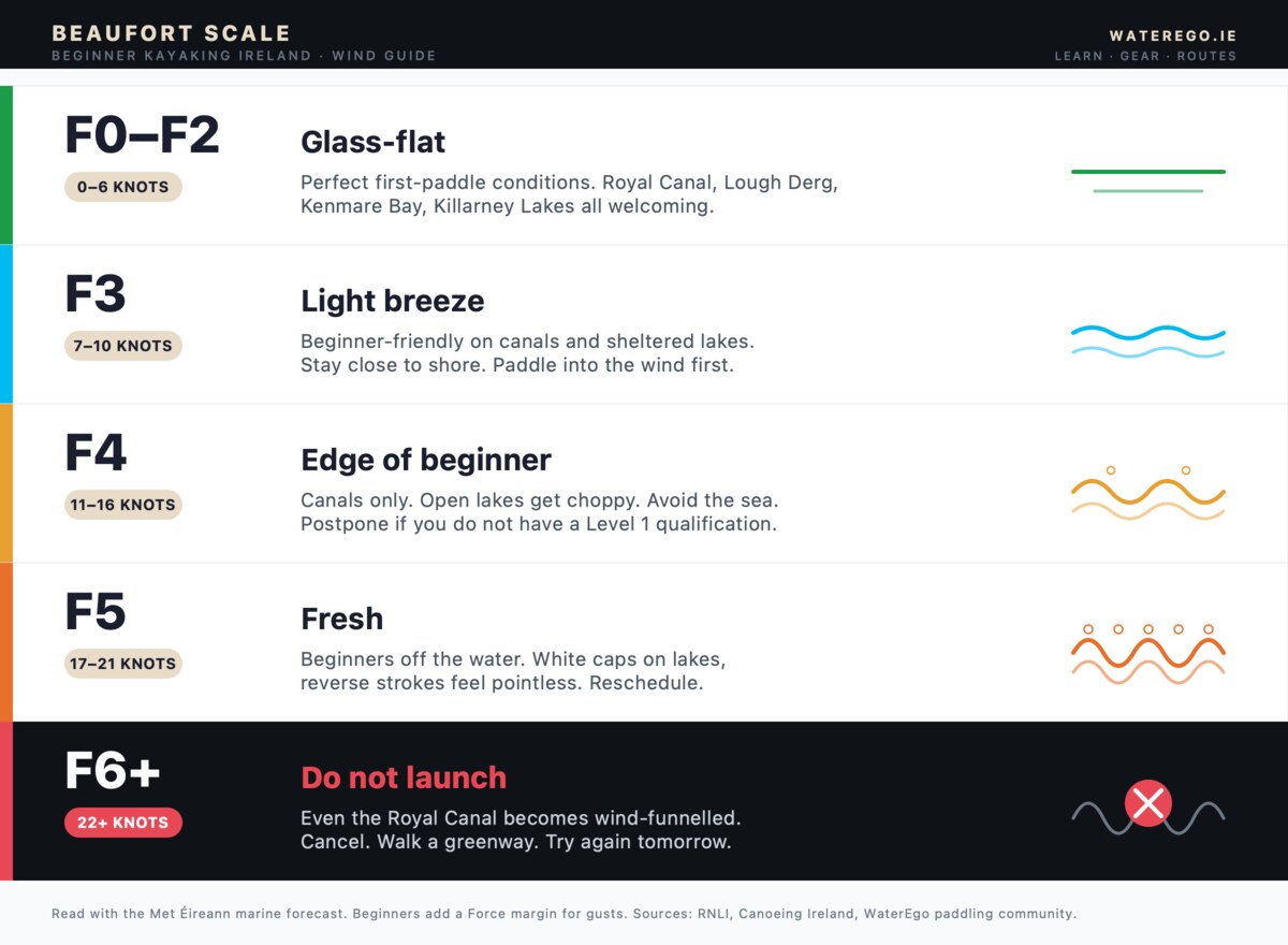 Beaufort scale infographic for beginner kayaking in Ireland — five vertically stacked cards from F0 to F6+ showing knots range, sea state icon, and beginner-specific paddling advice for each wind band: F0–F2 perfect for first paddle, F3 sheltered lakes and canals, F4 edge of beginner-friendly, F5 beginners off the water, F6+ do not launch