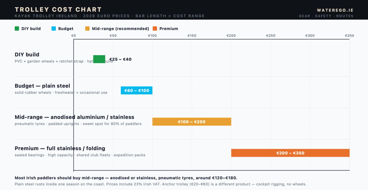 Kayak trolley cost chart for Ireland — horizontal range bar chart on a shared scale from €0 to €350 showing four tiers: DIY build €25–€40 (green), budget plain-steel €60–€100 (cyan), mid-range anodised aluminium or stainless €100–€200 (gold, recommended), premium full-stainless or folding €200–€350 (orange)