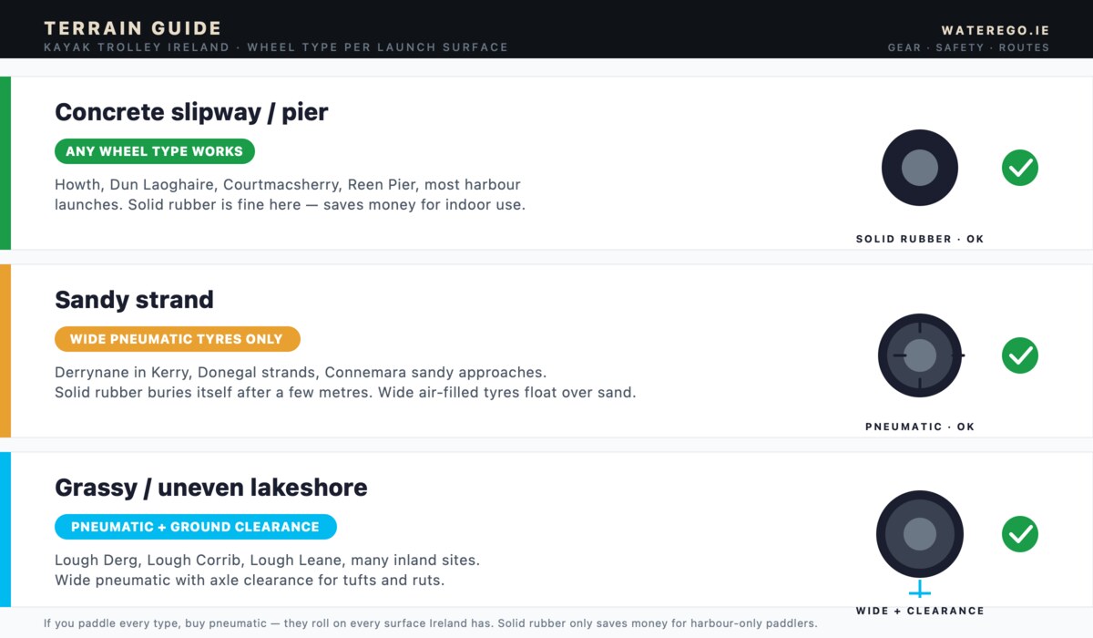 Terrain guide for kayak trolleys in Ireland — three vertically stacked surface bands with wheel recommendation per launch: concrete slipway or pier accepts any wheel type including solid rubber (green band, Howth and Dun Laoghaire named), sandy strand needs wide pneumatic tyres only because solid rubber buries itself (orange band, Derrynane and Donegal strands named), grassy or uneven lakeshore needs pneumatic with ground clearance (cyan band, Lough Derg and Lough Corrib named)